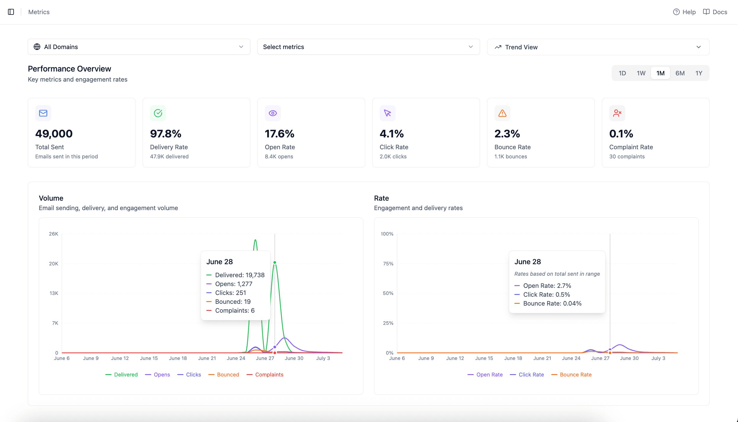 New Metrics Dashboard - Trend View